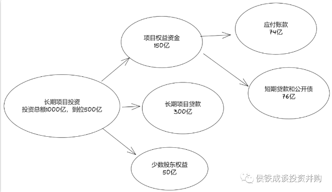 100亿净资产承揽1400亿项目！东方园林是如何极限融资的？