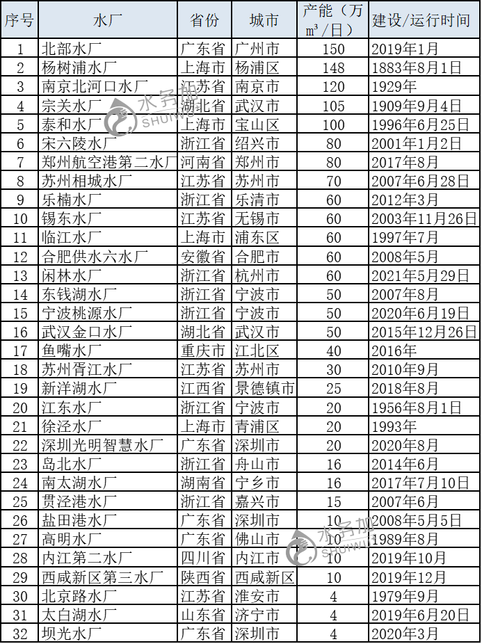 智慧水务建设浪潮！全国32家智慧水厂大盘点