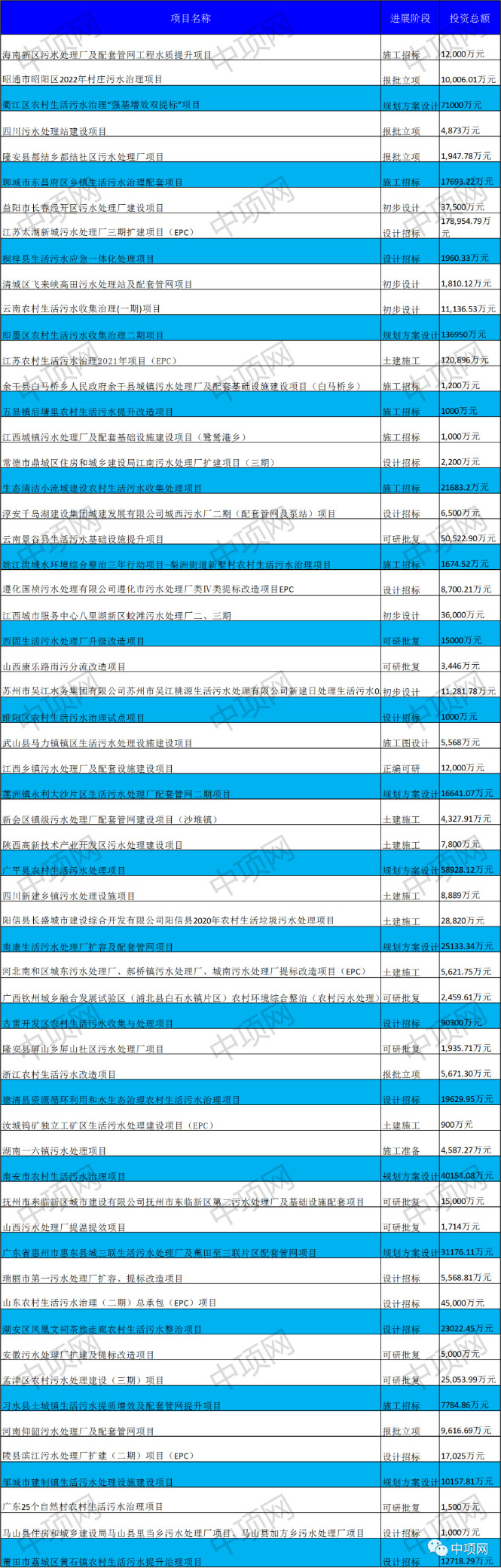 8月第四周 最新生活污水项目汇总