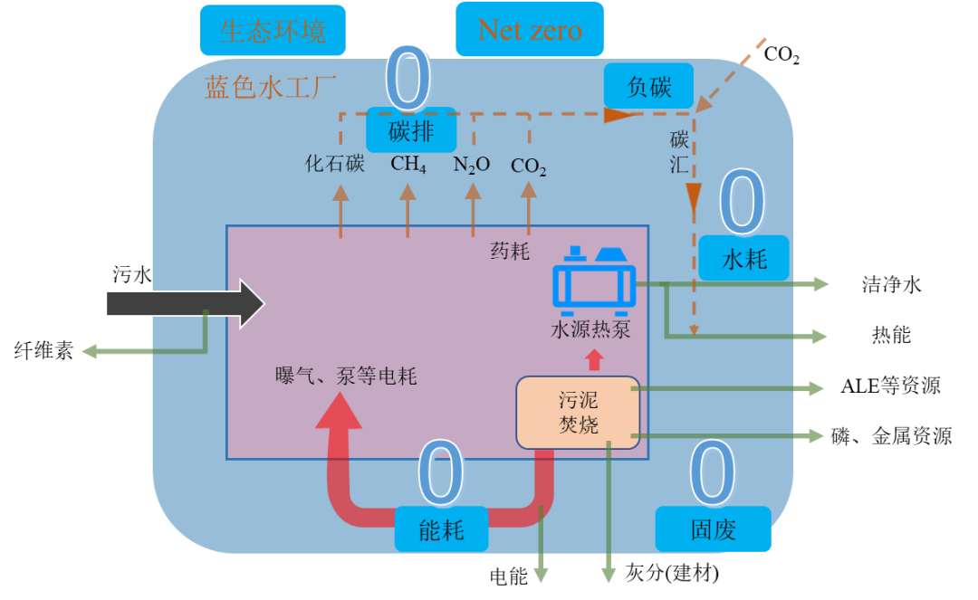 创新理念 | 蓝色水工厂：框架与技术