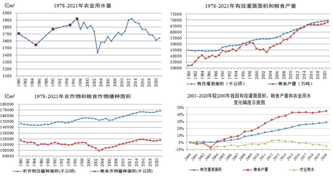 高温下嘉陵江都干了！谈谈我国用水量转型特点及水网建设