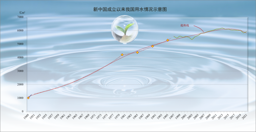 高温下嘉陵江都干了！谈谈我国用水量转型特点及水网建设