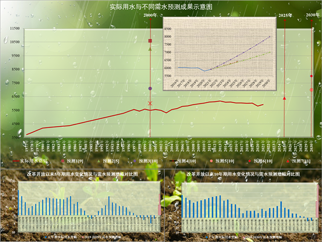 高温下嘉陵江都干了！谈谈我国用水量转型特点及水网建设