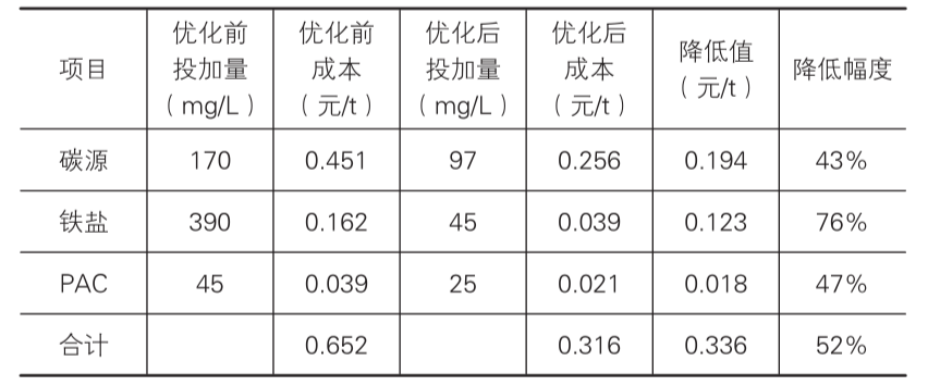 AAO工艺污水厂如何减少碳源投加量 降低药剂成本？（附案例）