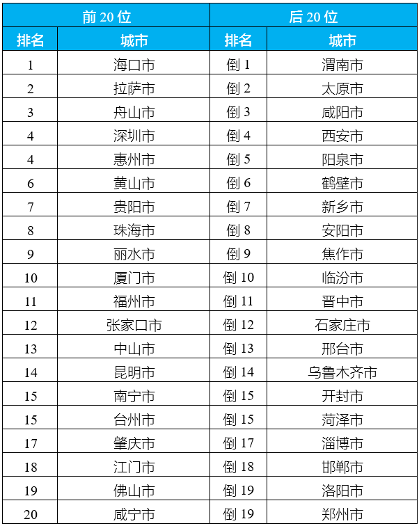 生态环境部通报7月和1-7月全国环境空气质量状况