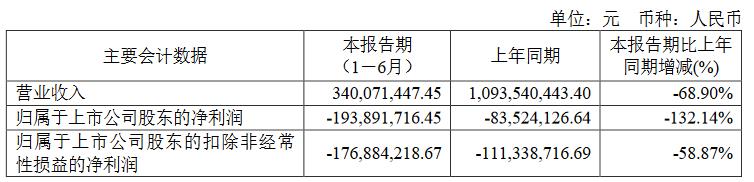 博天环境2022年上半年营业收入3.40亿元 归属于上市公司股东的净利润-1.94亿元