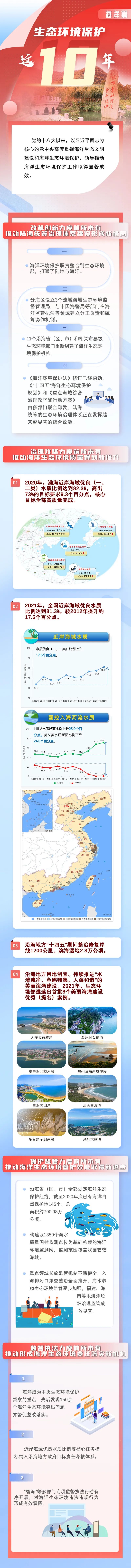 生态环境保护这十年 • 海洋篇