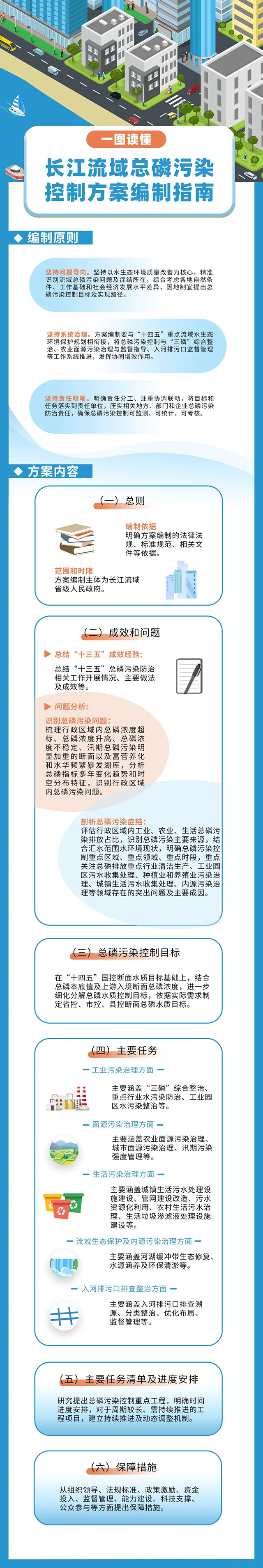 一图读懂《长江流域总磷污染控制方案编制指南》