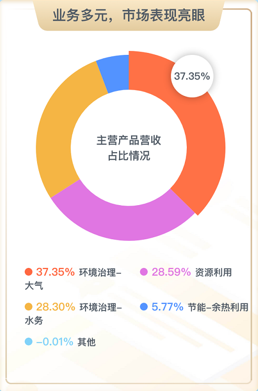 清新环境2022半年报： 上半年营收净利保持增长 高质量发展态势持续巩固