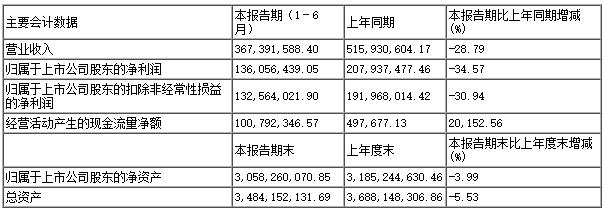 金达莱：2022年上半年实现营业收入3.67亿元 归母净利润1.36亿元