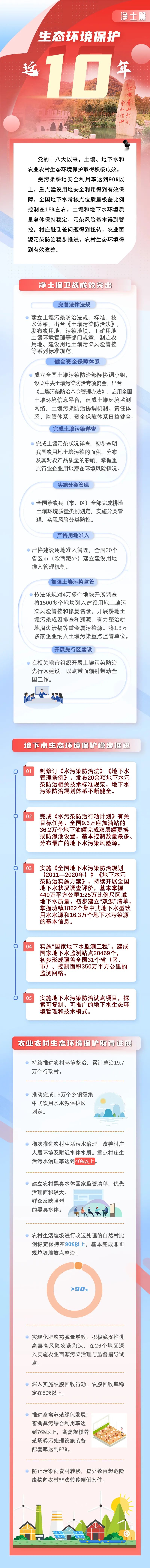 生态环境保护这十年 • 净土篇