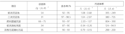 医疗污泥处理技术及流程分析