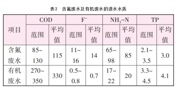 高出水标准要求下高含氟工业废水处理实践