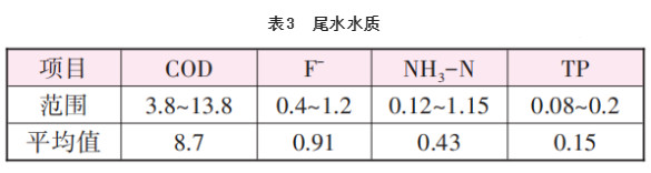 高出水标准要求下高含氟工业废水处理实践