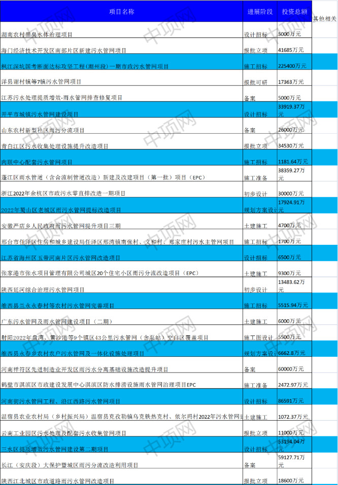 9月第二周最新污水项目汇总