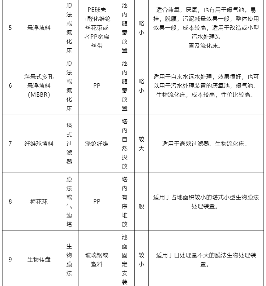 11种污水生化处理常用高分子材质的填料用途对比 非常实用