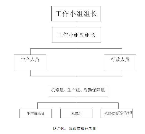 送你一份《污水处理厂防台风、暴雨应急预案》