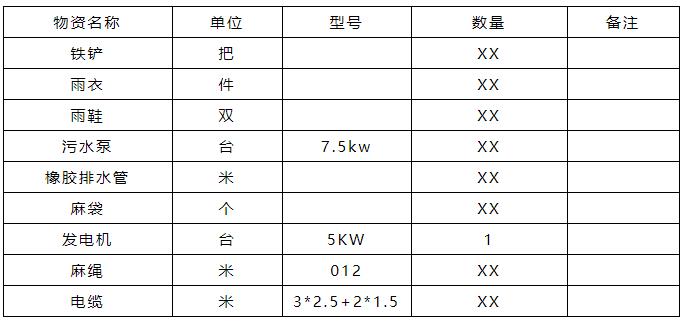 送你一份《污水处理厂防台风、暴雨应急预案》