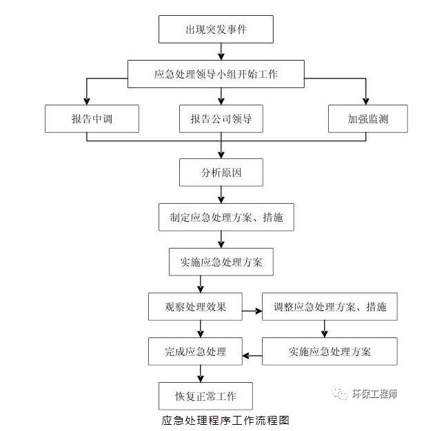 送你一份《污水处理厂防台风、暴雨应急预案》