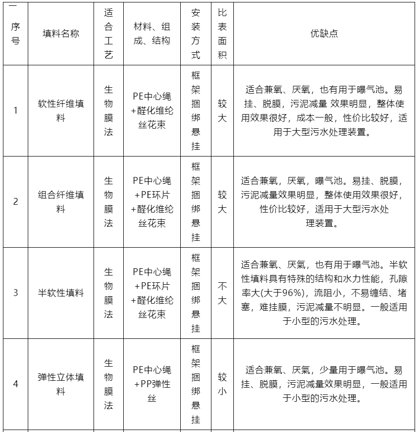 11种污水生化处理常用高分子材质的填料用途对比 非常实用