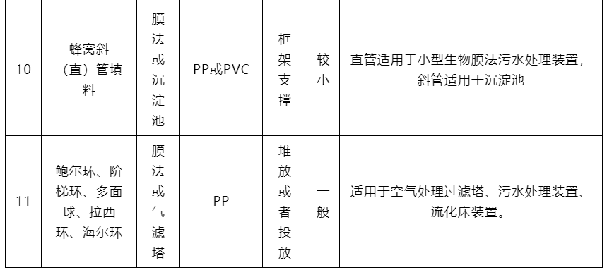 11种污水生化处理常用高分子材质的填料用途对比 非常实用