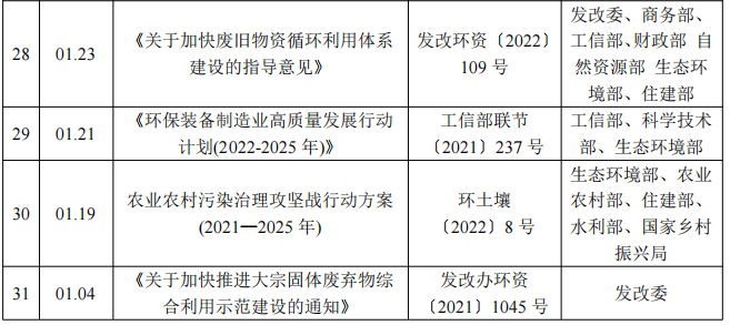 从2022年各大部门出台的环保低碳政策 我们能看出什么？