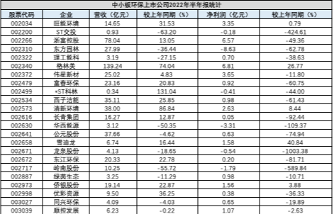 营收、利润、排名，A股187家环保上市公司半年报 我们做了多角度分析！