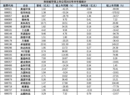 营收、利润、排名，A股187家环保上市公司半年报 我们做了多角度分析！