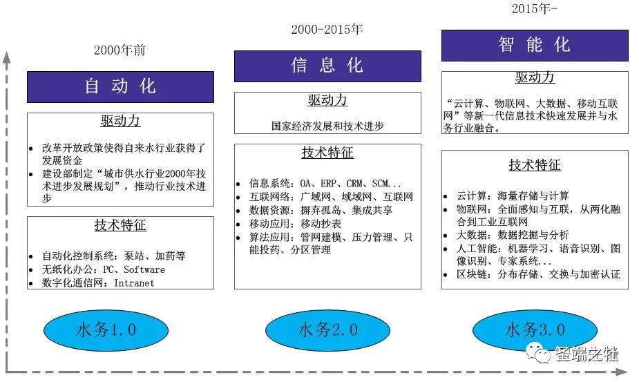 当我们谈论智慧水务时我们在谈什么