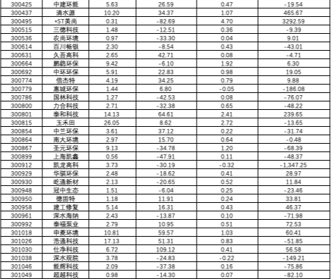 营收、利润、排名，A股187家环保上市公司半年报 我们做了多角度分析！