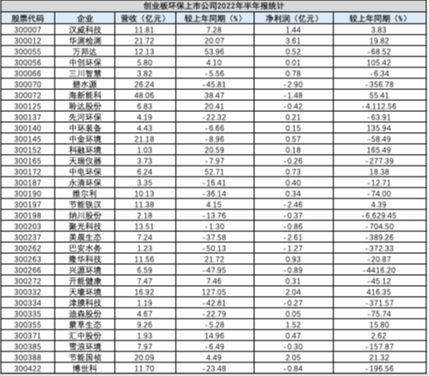 营收、利润、排名，A股187家环保上市公司半年报 我们做了多角度分析！