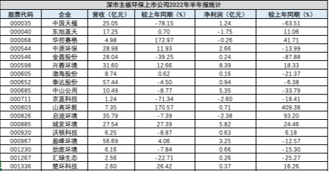 营收、利润、排名，A股187家环保上市公司半年报 我们做了多角度分析！