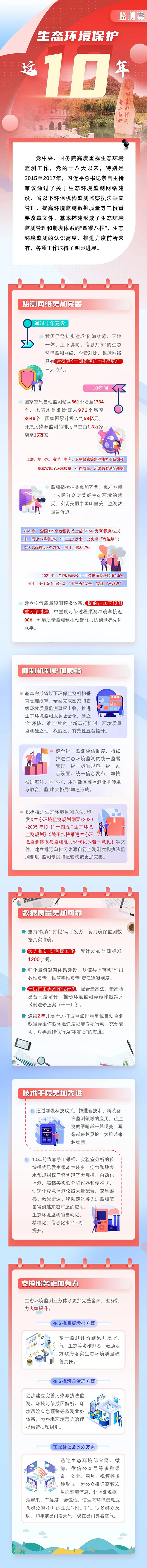 生态环境保护这十年 • 监测篇