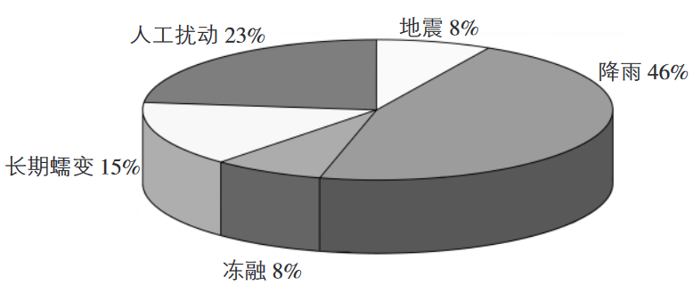 气候变暖 会导致哪些地质灾害？