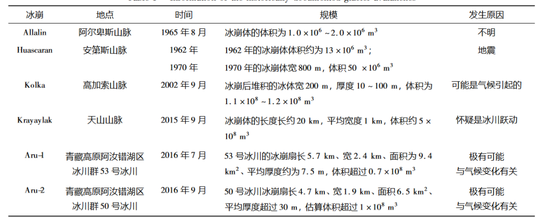 气候变暖 会导致哪些地质灾害？