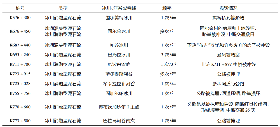 气候变暖 会导致哪些地质灾害？