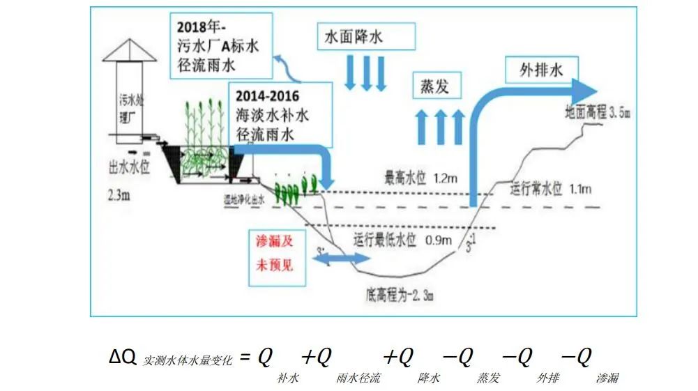 天津生态城水系统构建与海绵建设技术研究与实践