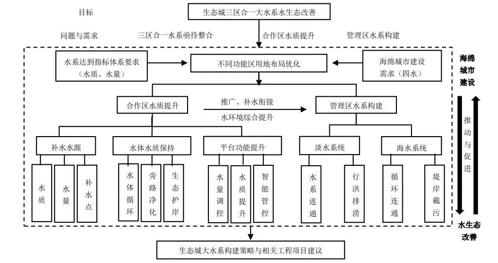 天津生态城水系统构建与海绵建设技术研究与实践