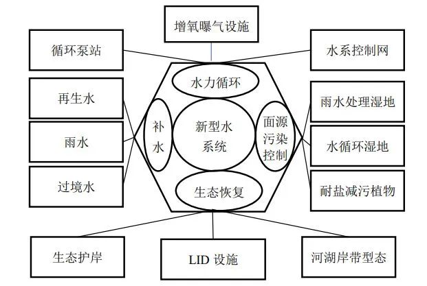 天津生态城水系统构建与海绵建设技术研究与实践