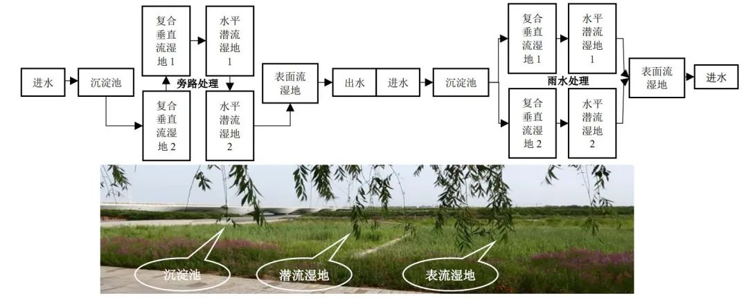 天津生态城水系统构建与海绵建设技术研究与实践