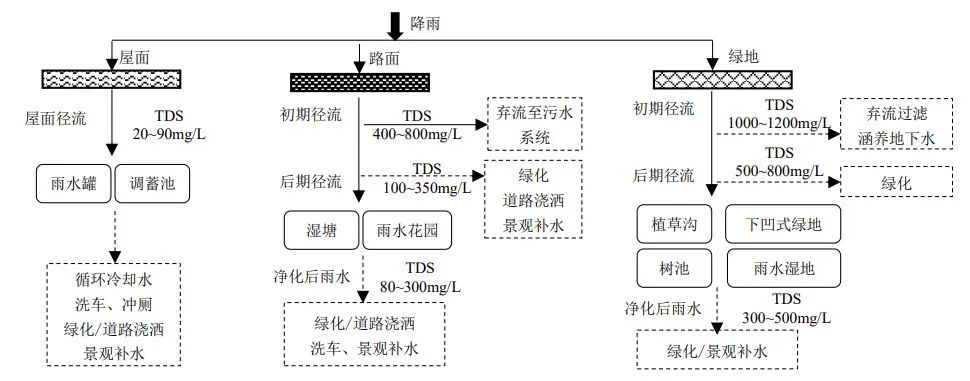 天津生态城水系统构建与海绵建设技术研究与实践