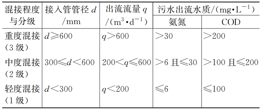 《城镇排水管道混接调查及治理技术规程》解析