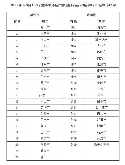 生态环境部通报8月和1月—8月全国环境空气质量状况