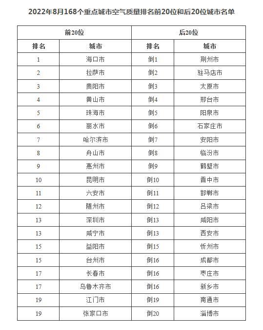 生态环境部通报8月和1月—8月全国环境空气质量状况