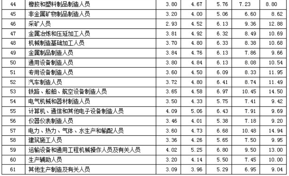 2021年企业薪酬调查公布 环保行业排名倒数第二！