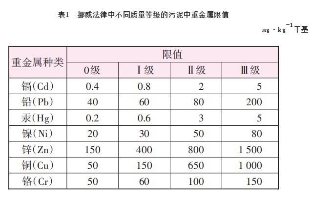 挪威污水污泥发展概况及对我国污泥土地利用的启示