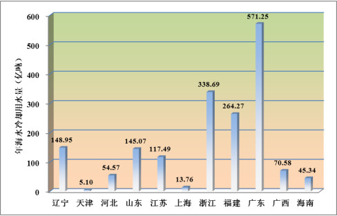 2021年全国海水利用报告出炉 截至2021年底全国现有海水淡化工程144个