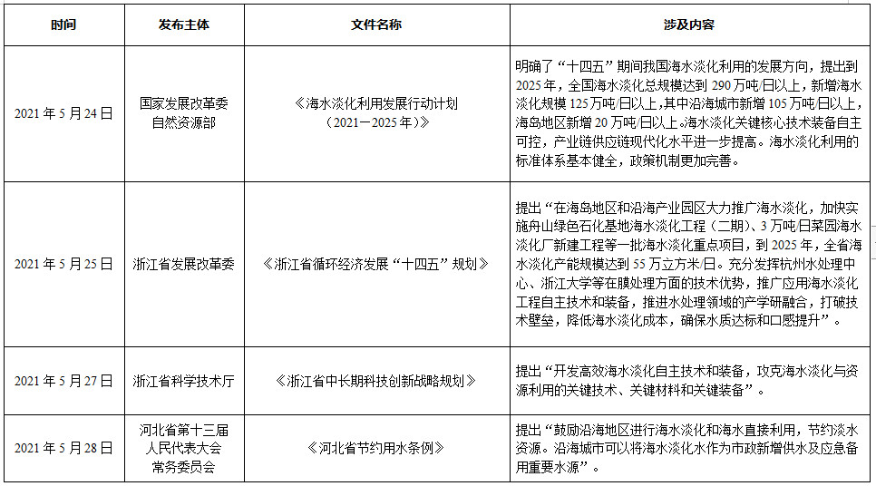 2021年全国海水利用报告出炉 截至2021年底全国现有海水淡化工程144个