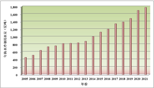 2021年全国海水利用报告出炉 截至2021年底全国现有海水淡化工程144个