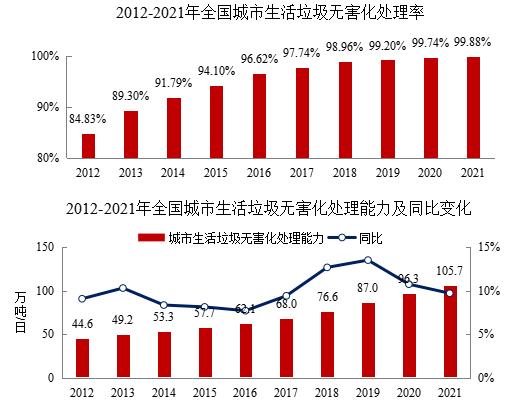 2021年中国城市建设状况公报公布：2021年年末 全国污水处理厂处理能力2.1亿立方米/日